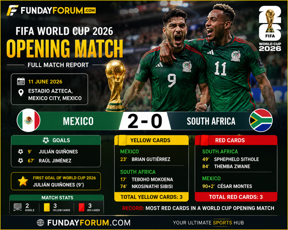 Mexico vs South Africa FIFA World Cup 2026 opening match with players celebrating goals and match statistics including yellow and red cards.