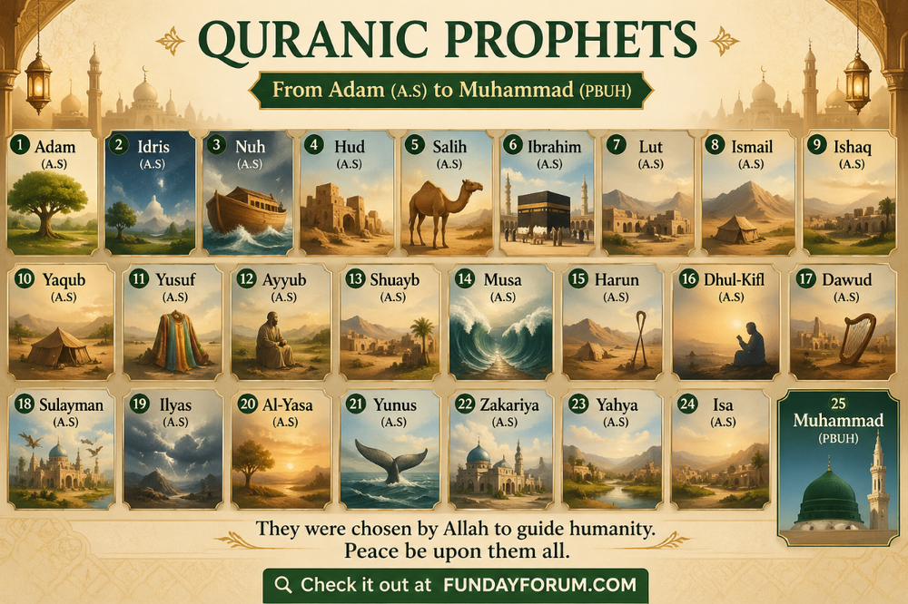 Timeline of 25 Prophets in Quran
